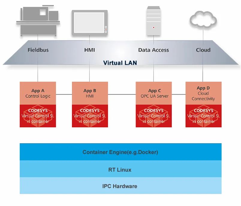 CODESYS 軟件集團(tuán)發(fā)布虛擬控制技術(shù)解決方案及系列產(chǎn)品（CODESYS Virtual Control SL）